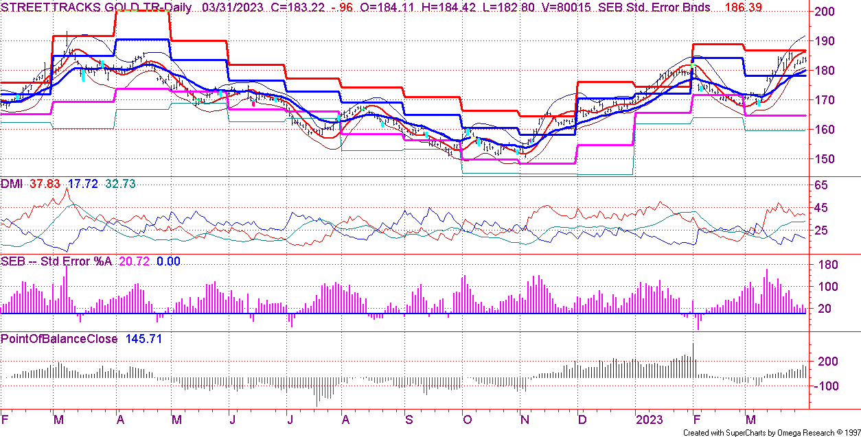 GLD Max Chart