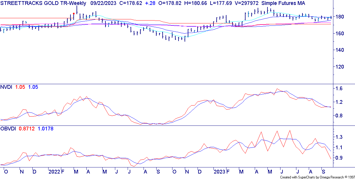 GLD Weely Chart