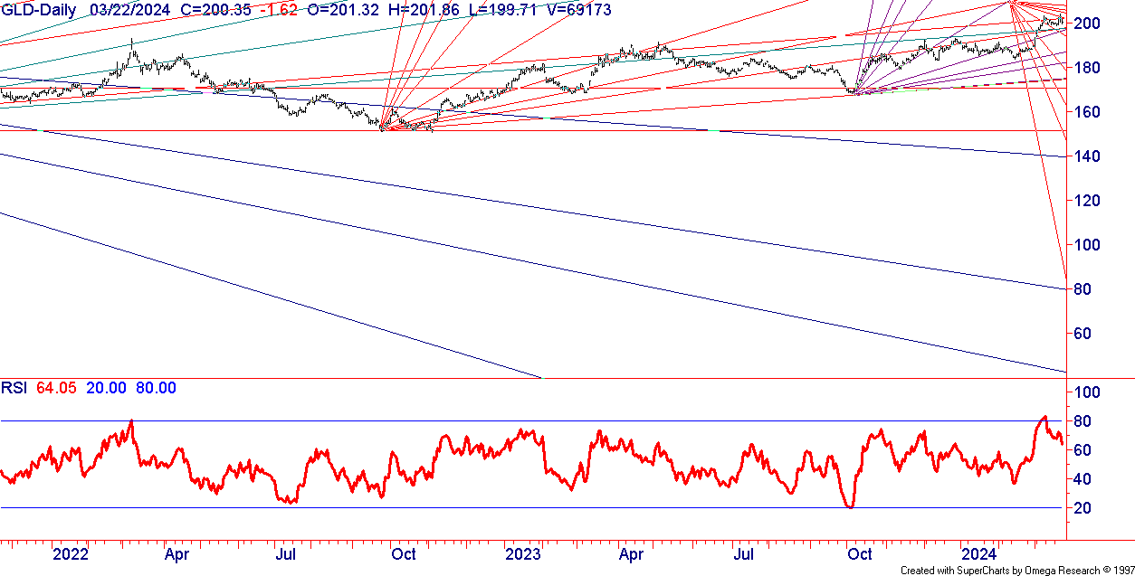 GLD Gann Chart