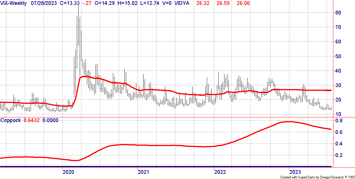 GLD Astro Chart