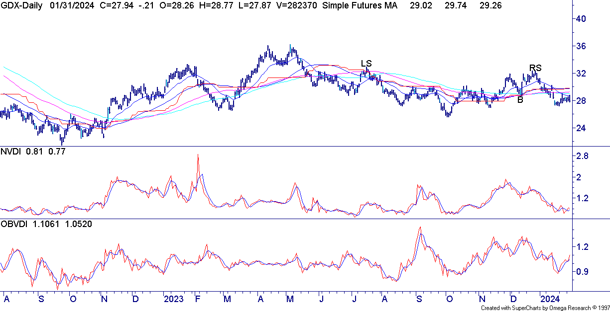 GSX Chart