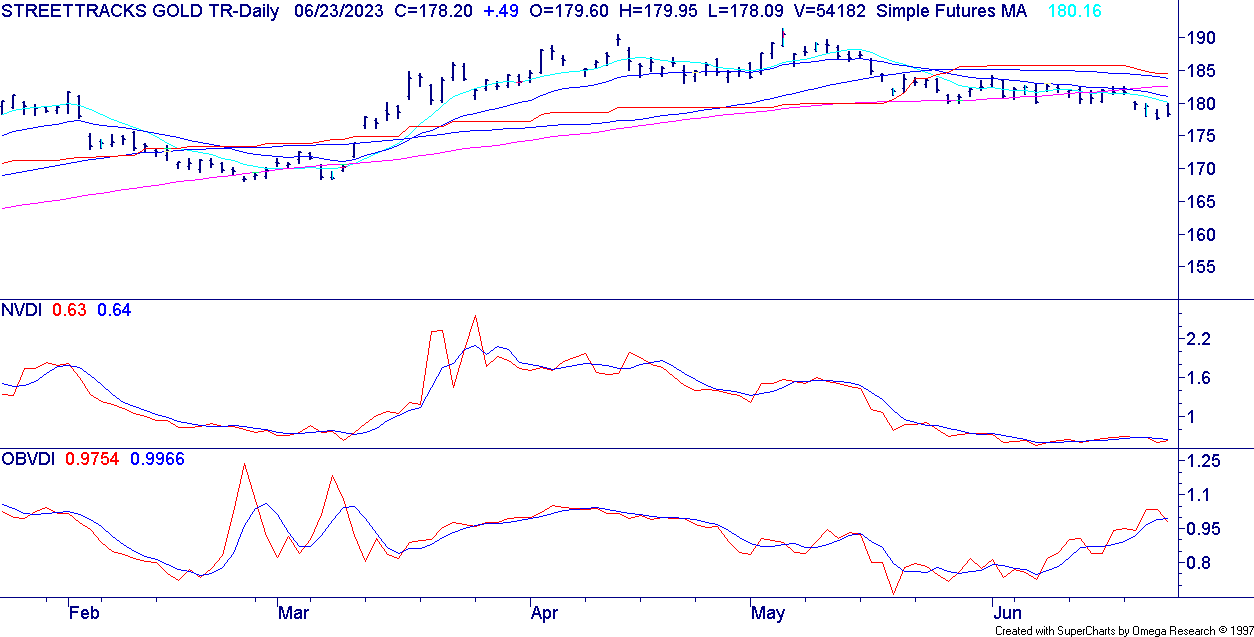 GLD Volume