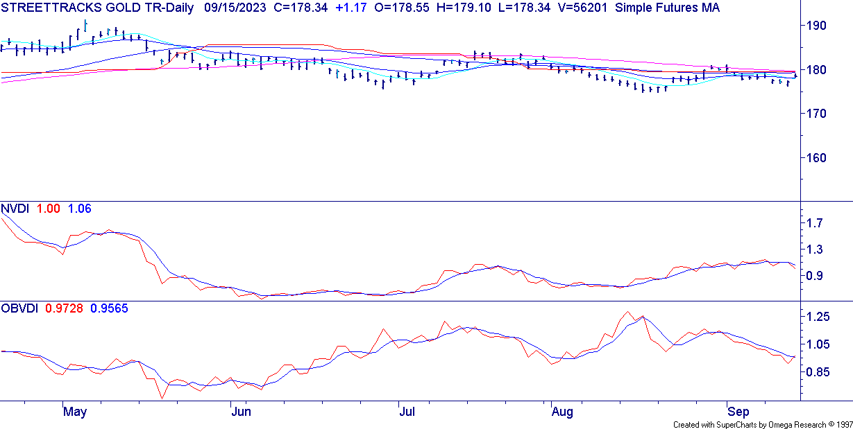 MINI GLD Chart