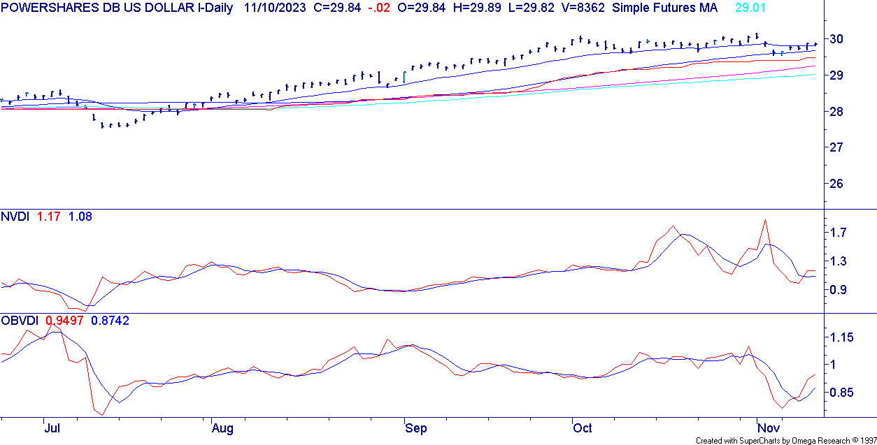 UUP Chart