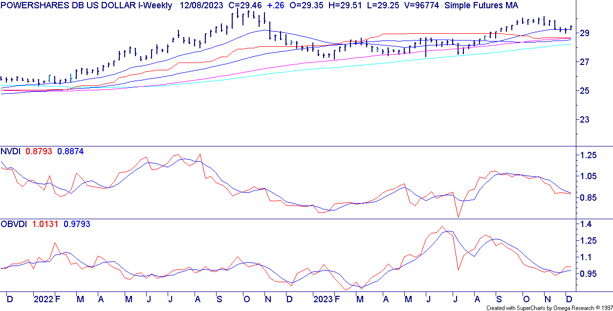 UUP Chart