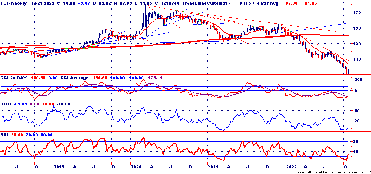 TLT Weekly