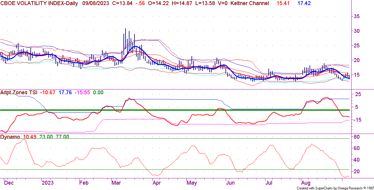 VIX Dynamo Chart