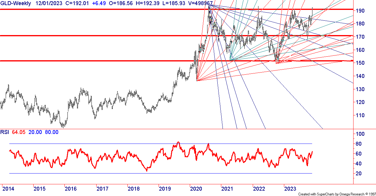 Gold Chart