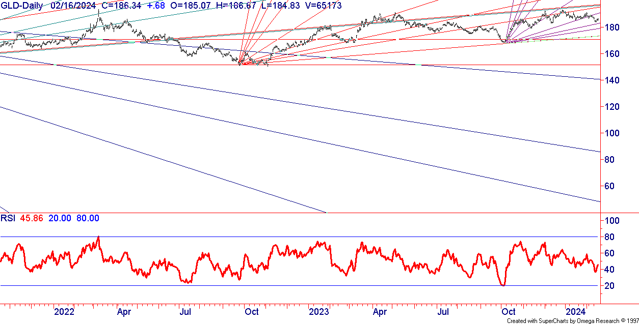 Gann Gold Chart