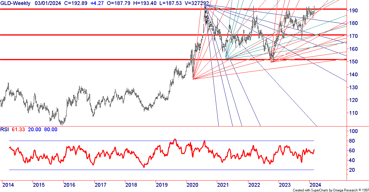 GLD Chart