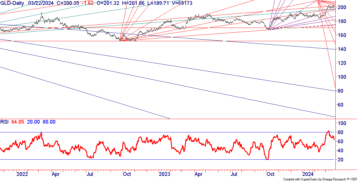 GLD Chart