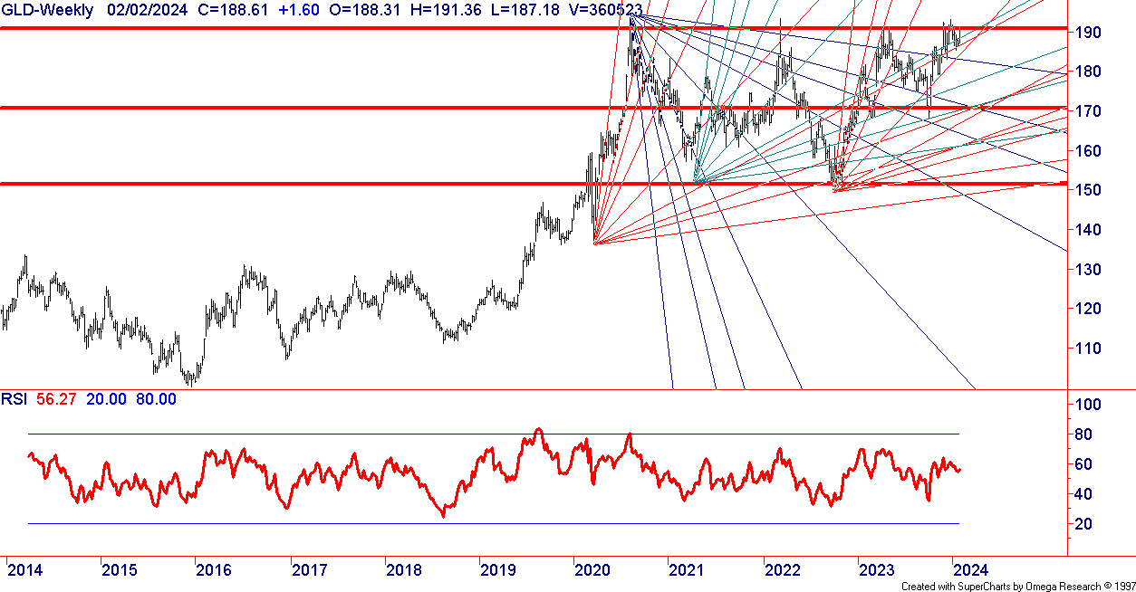 Gold Chart