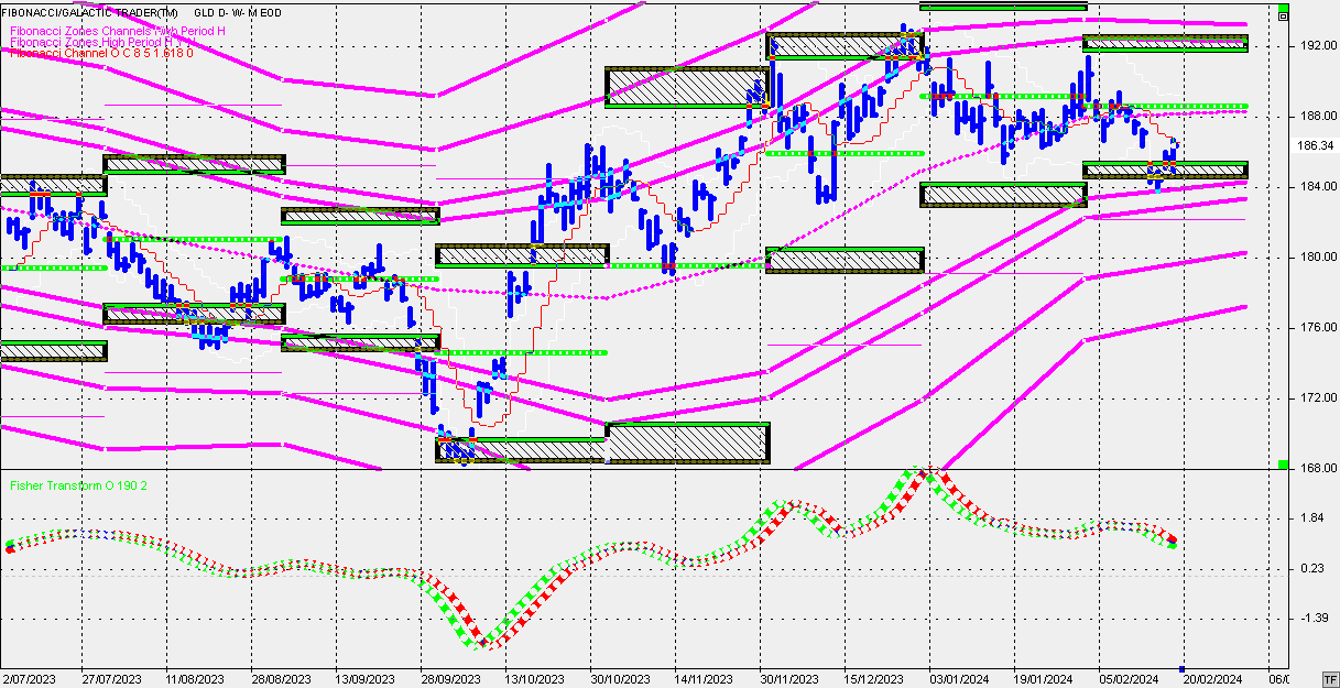 GLD  Chart