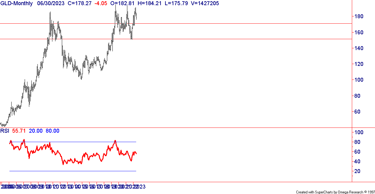 GLD Monthly View