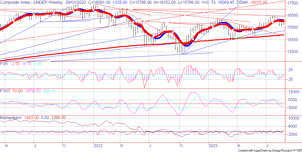 NYA Weekly  Chart