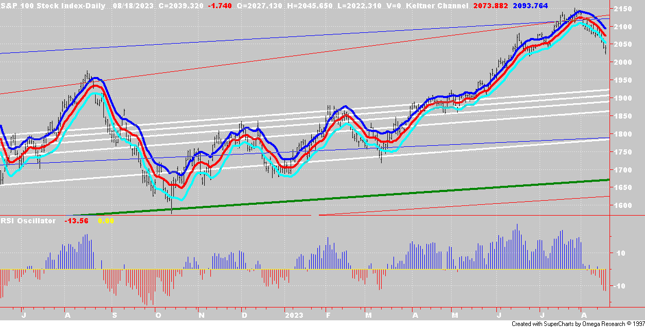 OEX Chart