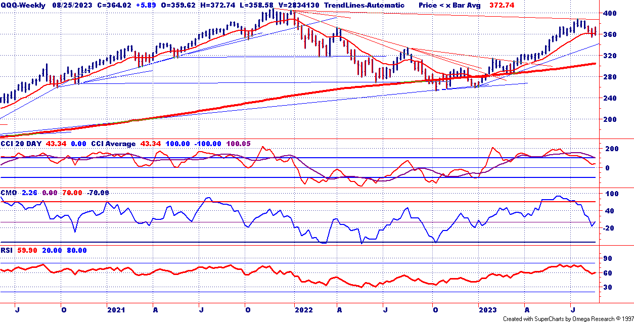 QQQ Weekly  Chart